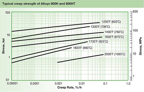 Difference between Inconel 800 and Incoloy 800 material Difference between Inconel 800 and Incoloy 800 material