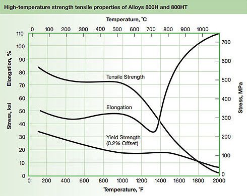 Incoloy Alloy 800H VS 800HT: Main Differences Incoloy Alloy 800H VS 800HT: Main Differences